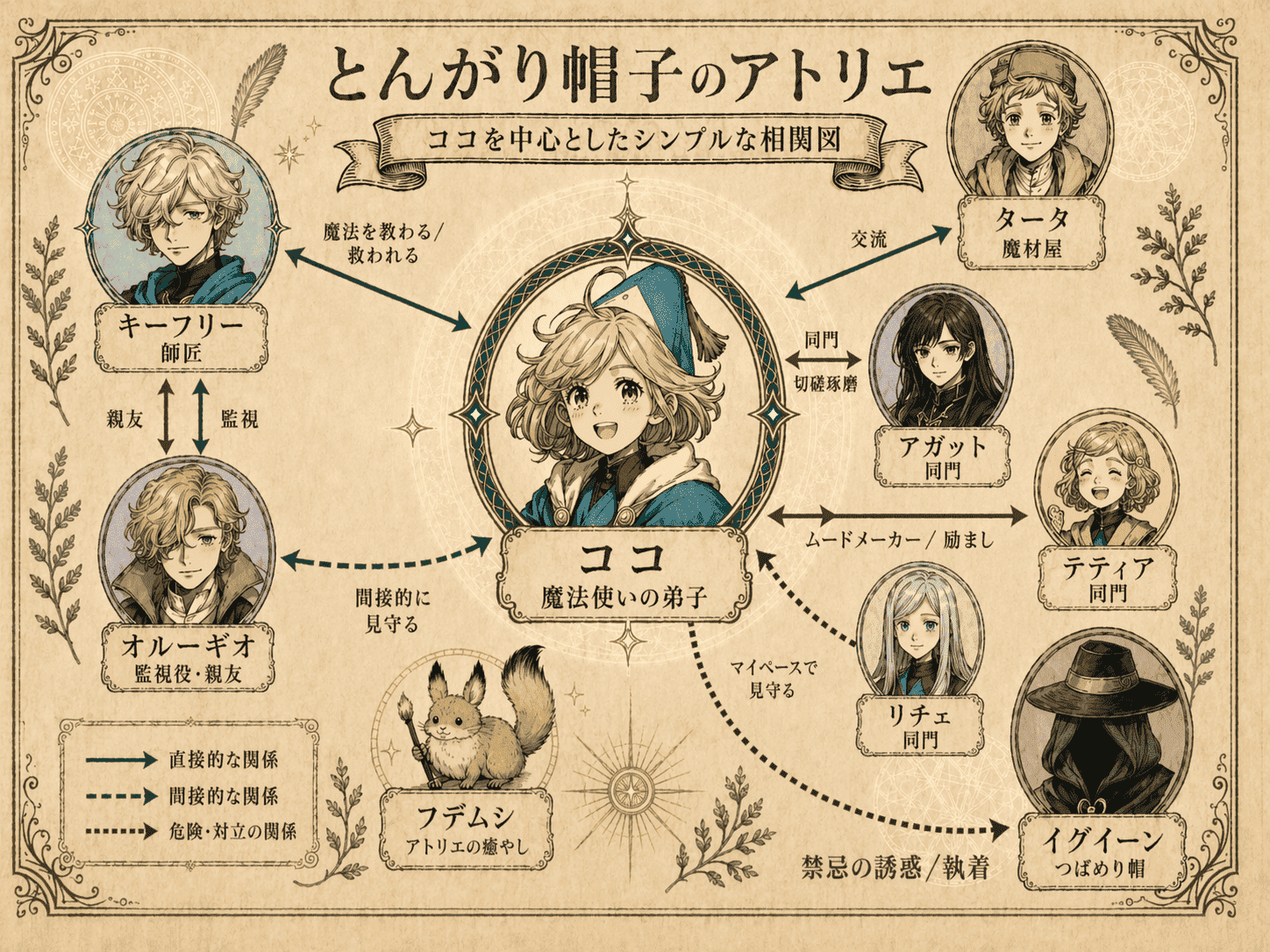 『とんがり帽子のアトリエ』ココを中心としたシンプルな相関図
