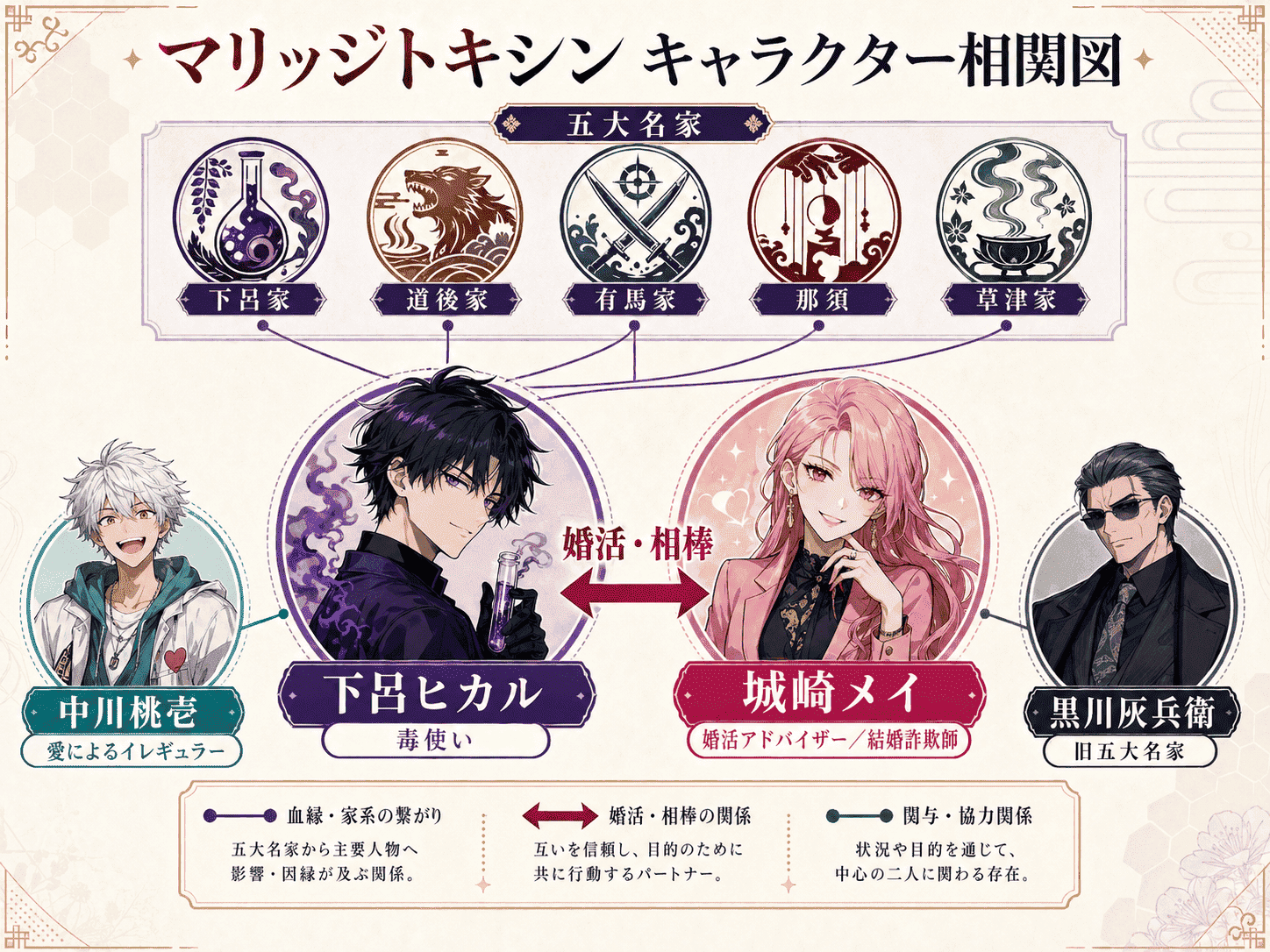 マリッジトキシンのキャラクター相関図。下呂ヒカル、城崎メイ、五大名家、中川桃壱、黒川灰兵衛の関係を整理
