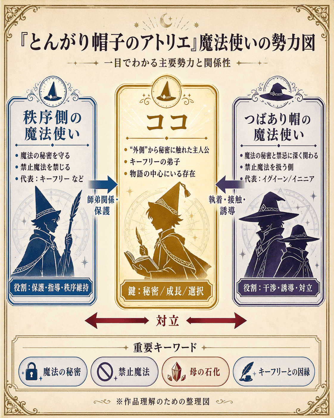 『とんがり帽子のアトリエ』魔法使いの勢力図。秩序側の魔法使い・ココ・つばあり帽の魔法使いの関係性を整理