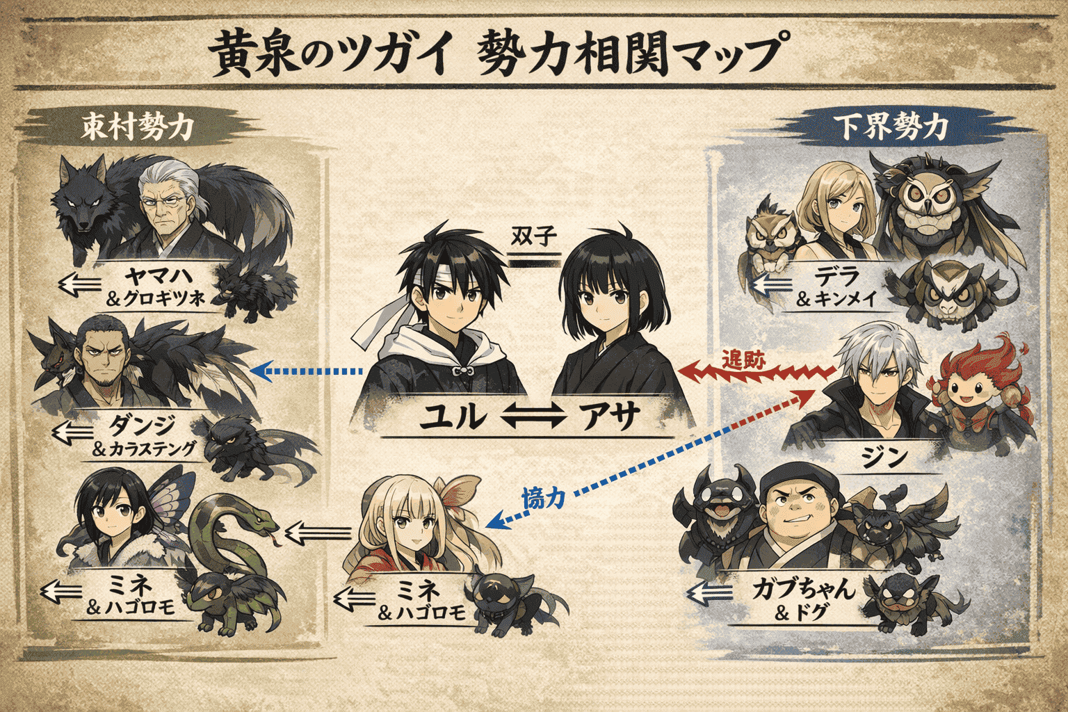 黄泉のツガイの勢力相関マップ。ユルとアサを中心に東村勢力と下界勢力、影森家側の関係を整理した図