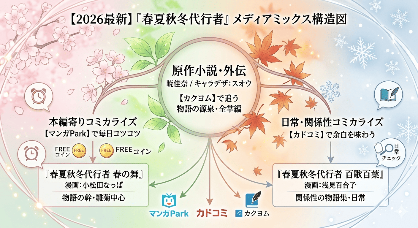 【2026最新】『春夏秋冬代行者』メディアミックス構造図。中央に原作小説・外伝、左にマンガParkの本編寄りコミカライズ『春の舞』、右にカドコミの日常・関係性コミカライズ『百歌百葉』を配置した図