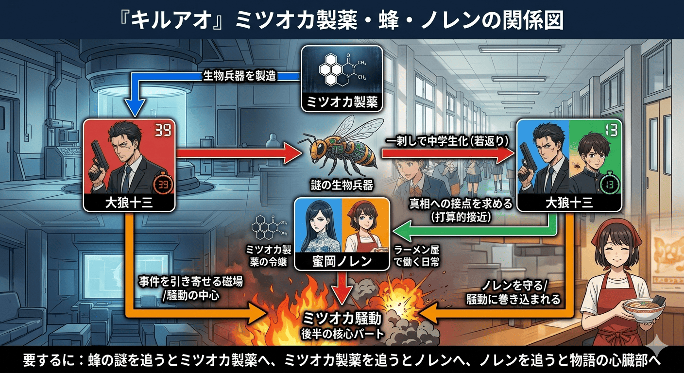『キルアオ』のミツオカ製薬・蜂・ノレン・大狼十三の関係図。蜂の謎を追うとミツオカ製薬へ、ミツオカ製薬を追うとノレンへ、ノレンを追うと物語の核心へつながる構図を図解した画像