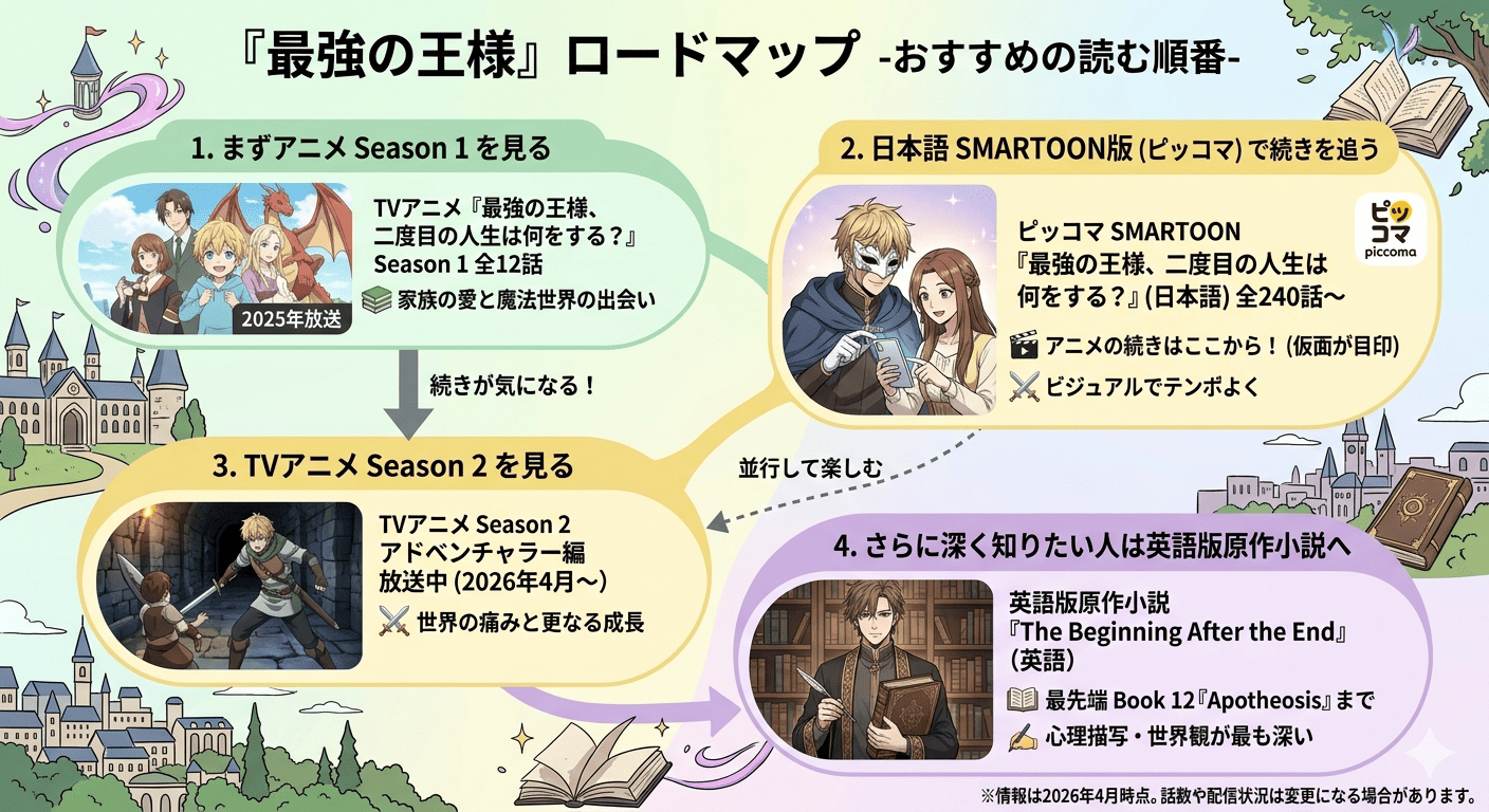 最強の王様 ロードマップ おすすめの読む順番 最強の王様のおすすめ読む順番ロードマップ。アニメSeason1、ピッコマSMARTOON版、アニメSeason2、英語版原作小説の順に解説した図解