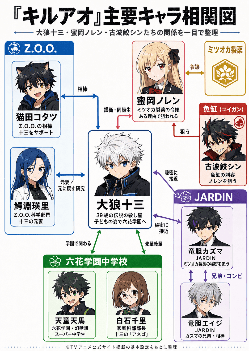『キルアオ』主要キャラ相関図。大狼十三、蜜岡ノレン、古波鮫シン、猫田コタツ、竜胆カズマ、竜胆エイジ、白石千里、鰐淵瑛里たちの関係を整理した図