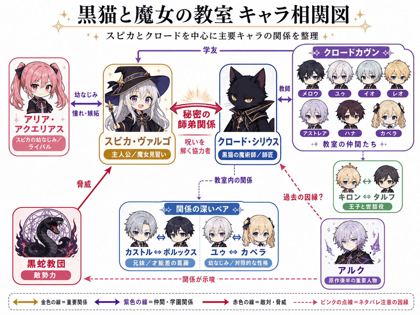 黒猫と魔女の教室のキャラ相関図。スピカとクロードを中心に、アリア、クロードカヴン、黒蛇教団、アルクの関係を整理した図解。