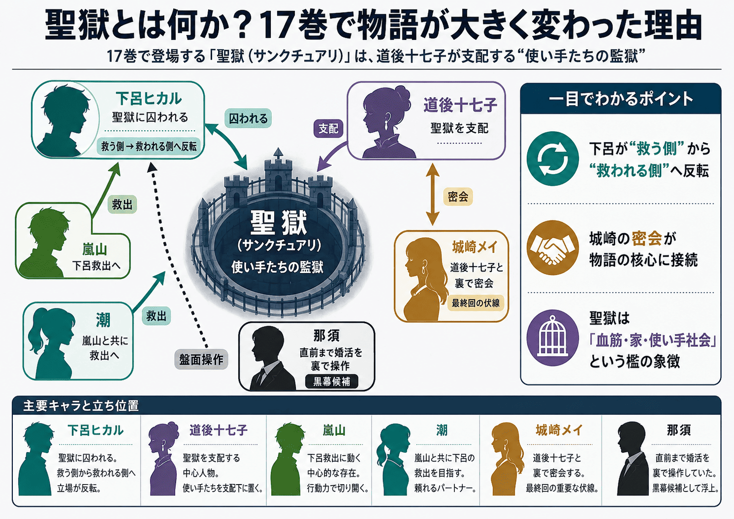 マリッジトキシン17巻の聖獄編における下呂ヒカル・道後十七子・城崎メイ・嵐山・潮・那須の関係図