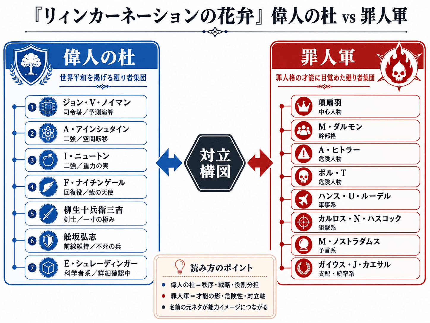 『リィンカーネーションの花弁』偉人の杜と罪人軍の陣営図・相関図