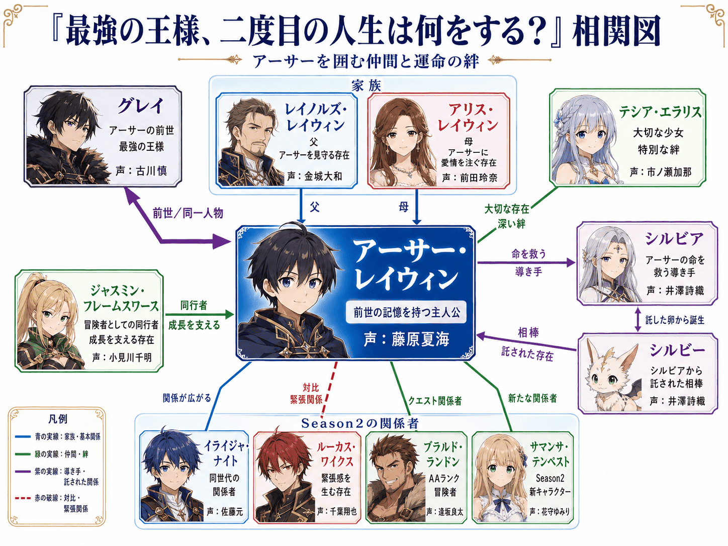 『最強の王様、二度目の人生は何をする?』の登場人物相関図。アーサー・レイウィンを中心に、グレイ、レイノルズ、アリス、テシア、ジャスミン、シルビア、シルビー、イライジャ、ルーカス、ブラルド、サマンサとの関係を整理
