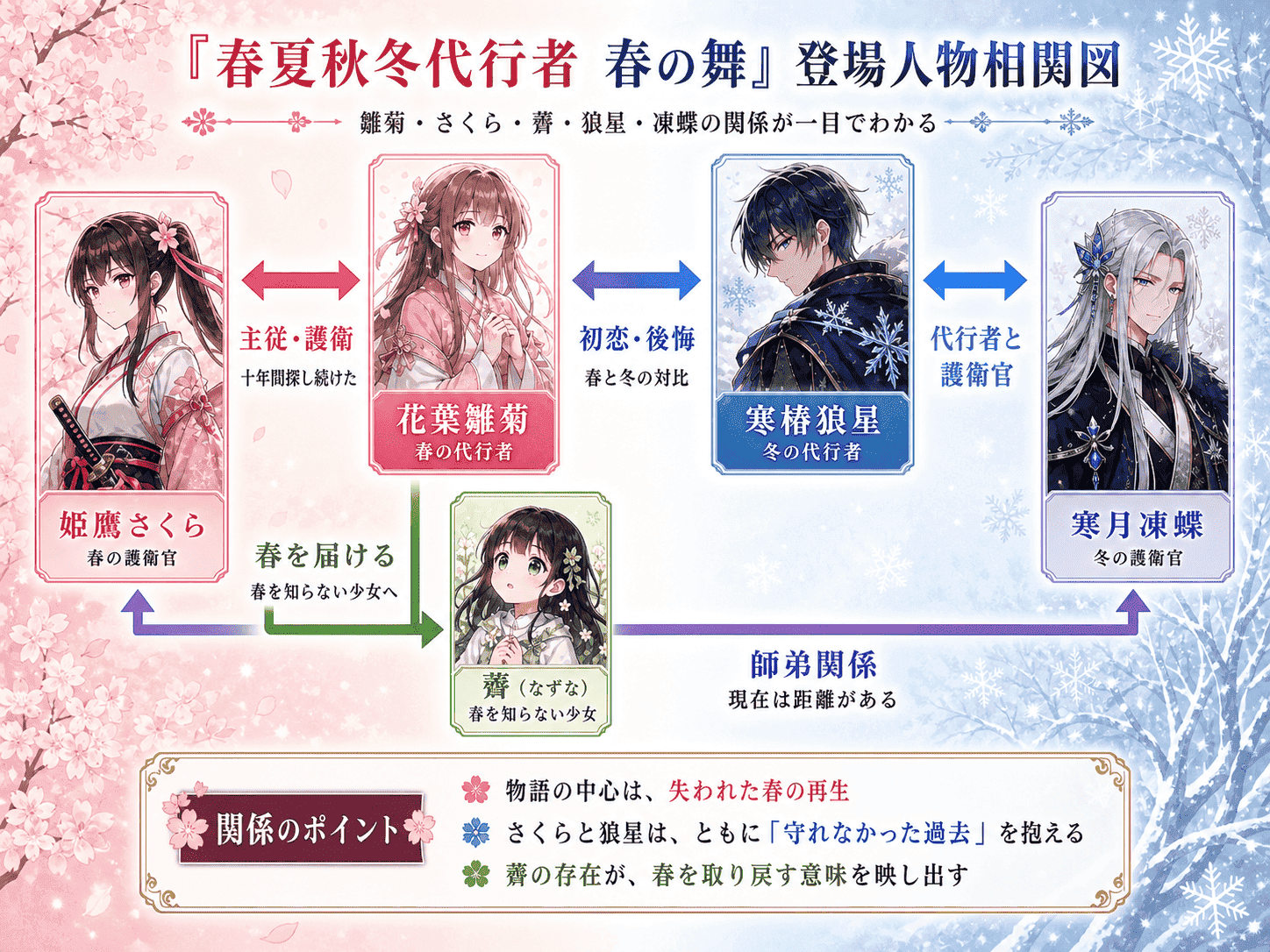 『春夏秋冬代行者 春の舞』の相関図。花葉雛菊、姫鷹さくら、薺、寒椿狼星、寒月凍蝶の関係を整理した図