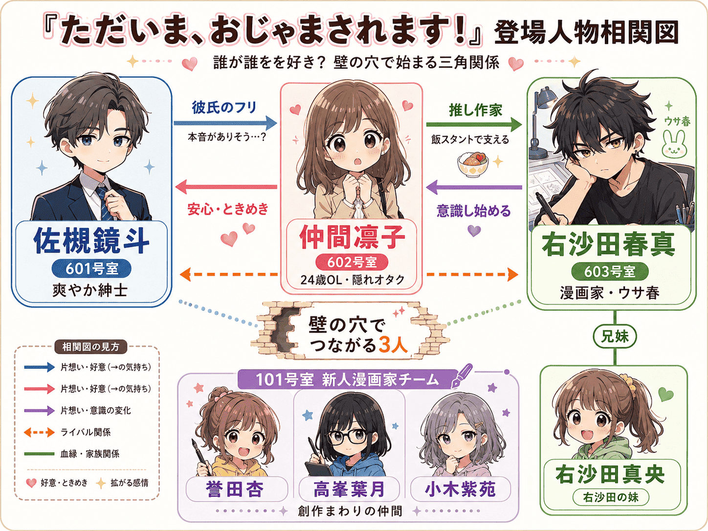 『ただいま、おじゃまされます！』登場人物相関図。仲間凛子、佐槻鏡斗、右沙田春真の三角関係と右沙田真央、101号室の新人漫画家チームの関係をまとめた図
