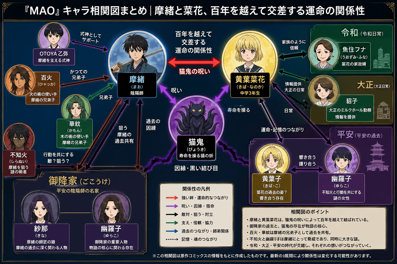 『MAO』キャラ相関図。摩緒、黄葉菜花、猫鬼、御降家、百火、華紋、不知火、紗那、幽羅子、乙弥、魚住フナ、貂子の関係性をまとめた図