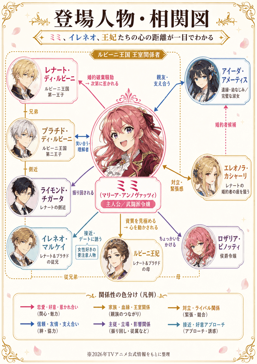 『逃がした魚は大きかったが釣りあげた魚が大きすぎた件』登場人物・相関図。ミミを中心に、レナート、アイーダ、イレネオ、ルビーニ王妃たちの関係性と心の距離を整理した図