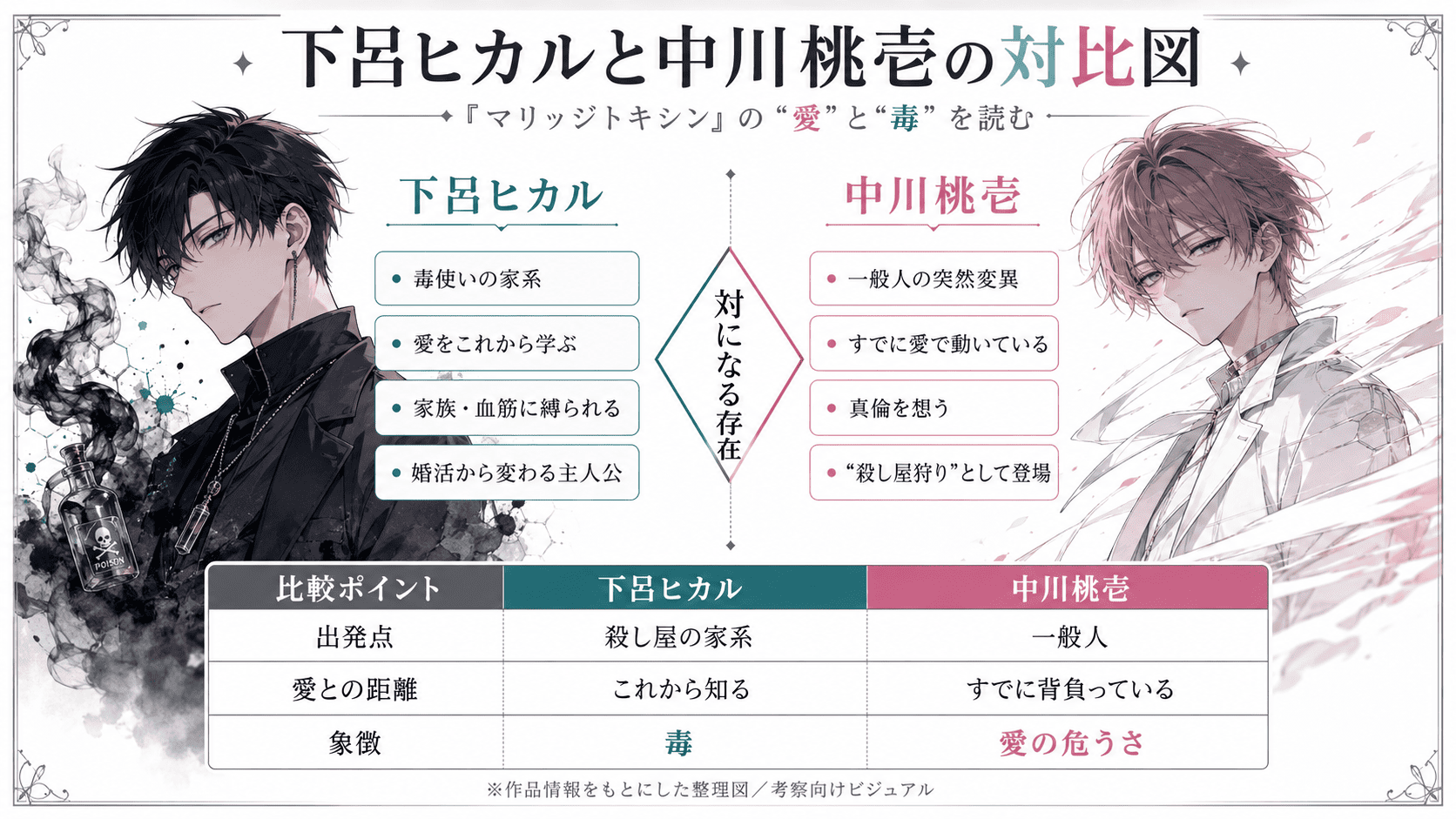 『マリッジトキシン』下呂ヒカルと中川桃壱の対比図。下呂ヒカルは毒使いの家系で愛をこれから学ぶ存在、中川桃壱は一般人の突然変異で愛をすでに背負っている存在として整理した図解。