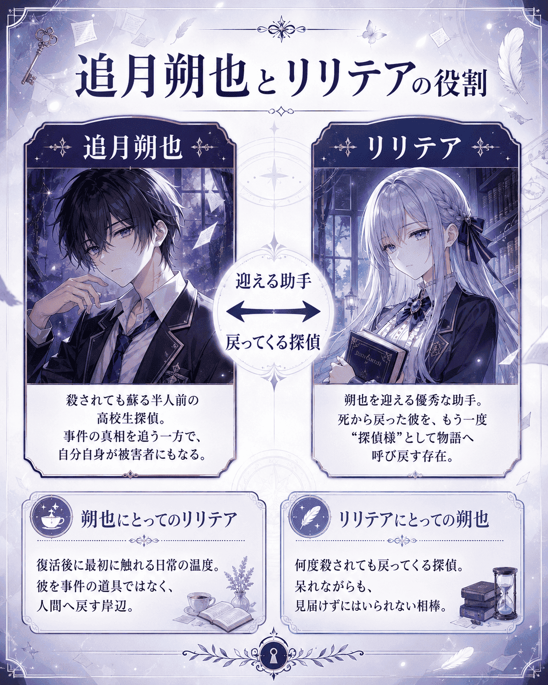 追月朔也とリリテアの役割を解説した関係図。追月朔也は殺されても蘇る半人前の高校生探偵、リリテアは彼を迎える優秀な助手として描かれ、互いの関係性を示している。