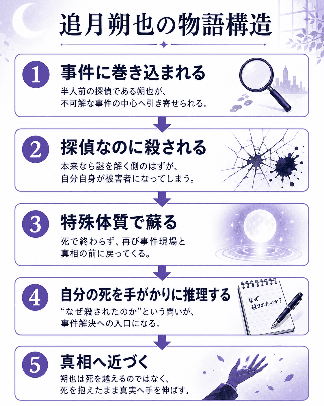 追月朔也の物語構造を5ステップで解説した図解。事件に巻き込まれる、探偵なのに殺される、特殊体質で蘇る、自分の死を手がかりに推理する、真相へ近づくという流れを示している。