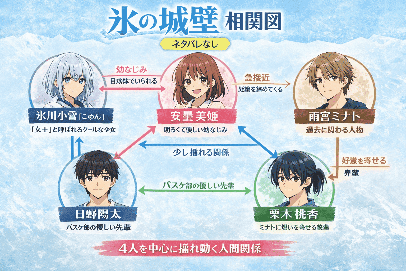 『氷の城壁』の相関図。氷川小雪（こゆん）・安曇美姫・日野陽太（ヨータ）・雨宮湊（ミナト）・五十嵐翼・栗木桃香の関係を図解
