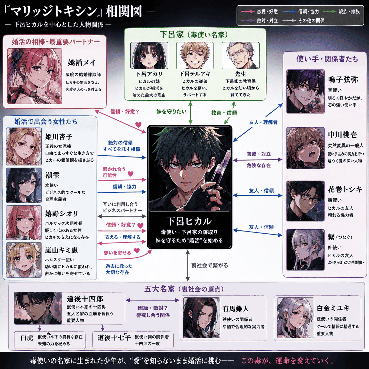 『マリッジトキシン』下呂ヒカルを中心にしたキャラ相関図。城崎メイ、下呂アカリ、姫川杏子、潮雫、嬉野シオリ、嵐山キミ恵、鳴子弦弥、中川桃壱、道後十四郎、白狐などの関係性を整理した図