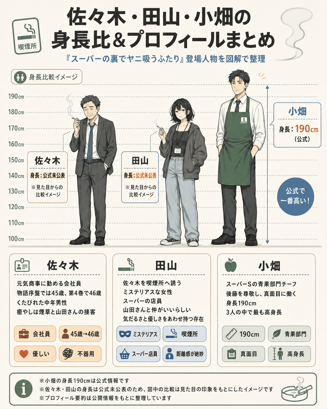 『スーパーの裏でヤニ吸うふたり』佐々木・田山・小畑の身長比較とプロフィールをまとめたAIイメージ図。小畑は公式身長190cm、佐々木と田山は公式未公表