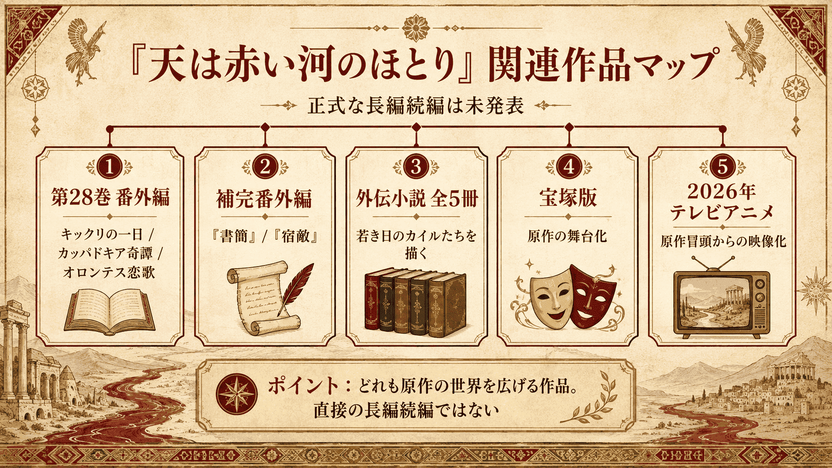 『天は赤い河のほとり』の第28巻番外編、書簡、宿敵、外伝小説、宝塚版、アニメ版を整理した関連作品マップ