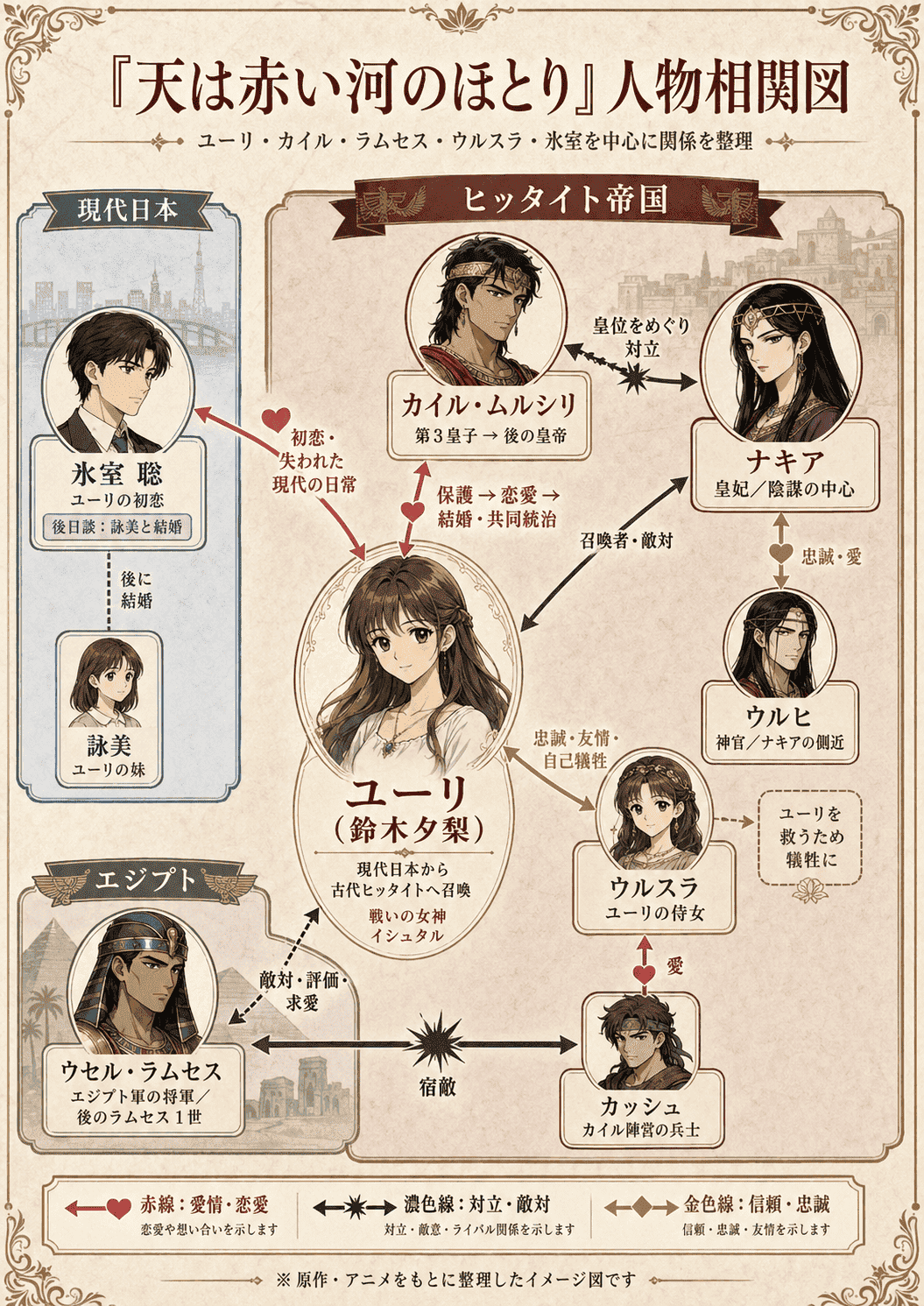 天は赤い河のほとりの人物相関図。ユーリを中心に、カイル、ラムセス、ウルスラ、氷室、ナキア、ウルヒ、カッシュの関係を整理