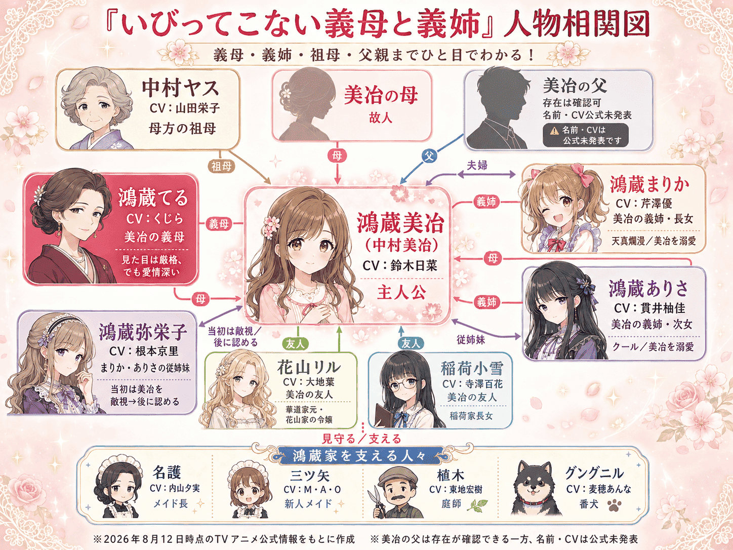 『いびってこない義母と義姉』人物相関図。美冶を中心に義母の鴻蔵てる、義姉の鴻蔵まりかと鴻蔵ありさ、祖母の中村ヤス、父親、友人、鴻蔵家の使用人と担当声優を整理した図